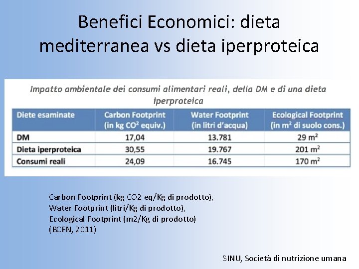 Benefici Economici: dieta mediterranea vs dieta iperproteica Carbon Footprint (kg CO 2 eq/Kg di