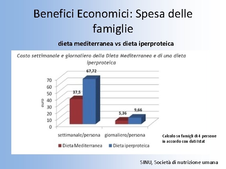 Benefici Economici: Spesa delle famiglie dieta mediterranea vs dieta iperproteica Calcolo su famigli di