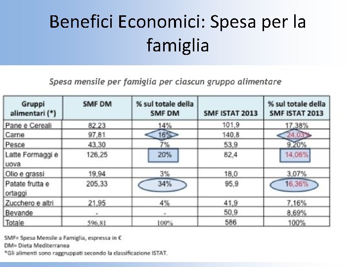 Benefici Economici: Spesa per la famiglia 