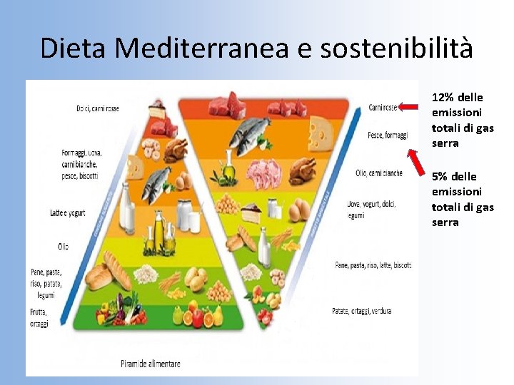 Dieta Mediterranea e sostenibilità 12% delle emissioni totali di gas serra 5% delle emissioni