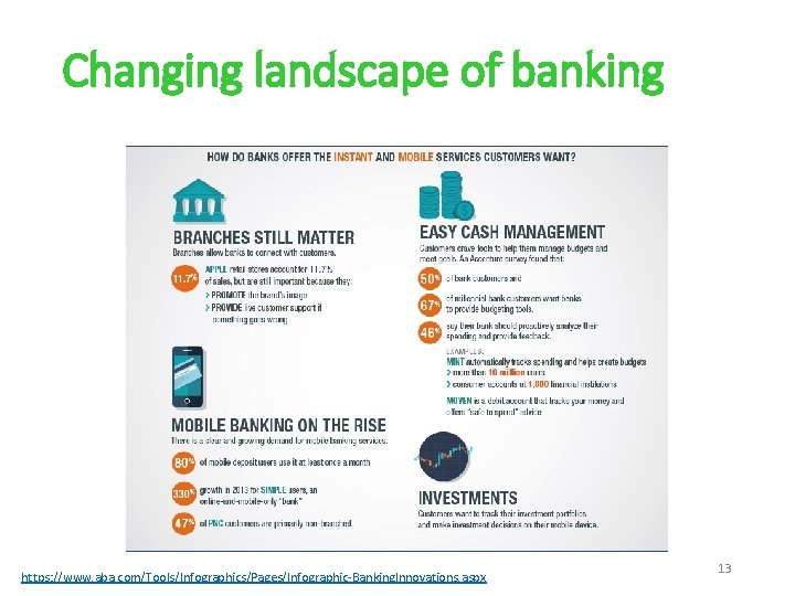 Changing landscape of banking https: //www. aba. com/Tools/Infographics/Pages/Infographic-Banking. Innovations. aspx 13 