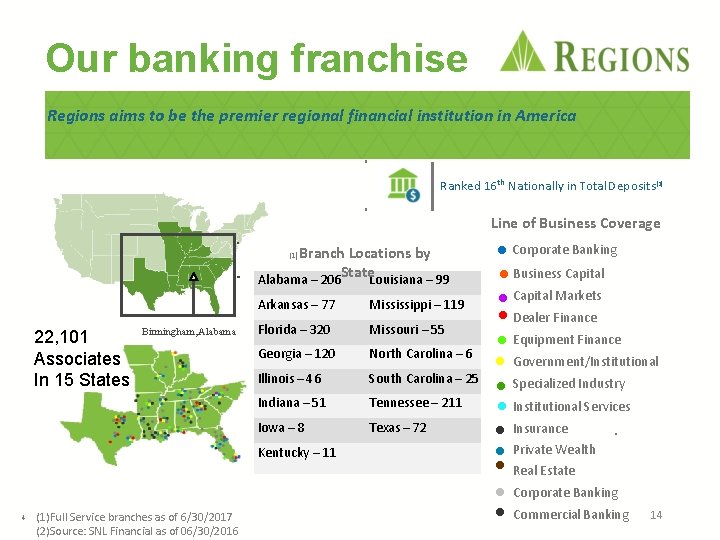 Our banking franchise Regions aims to be the premier regional financial institution in America