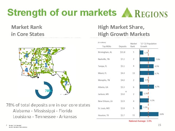 Strength of our markets Market Rank in Core States High Market Share, High Growth