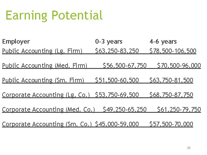 Earning Potential Employer 0 -3 years 4 -6 years Public Accounting (Lg. Firm) $63,