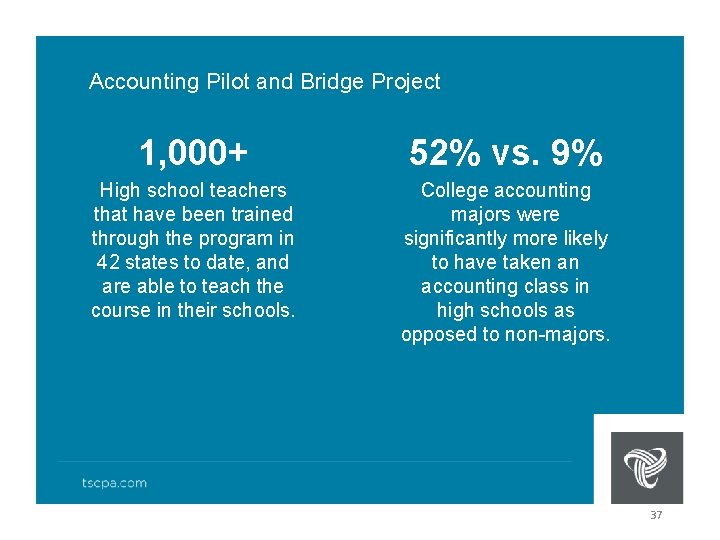 Accounting Pilot and Bridge Project 1, 000+ 52% vs. 9% High school teachers that