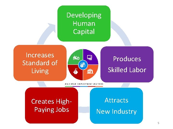 Developing Human Capital Increases Standard of Living Creates High. Paying Jobs Produces Skilled Labor