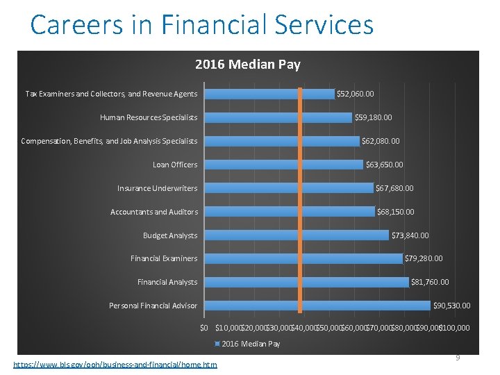 Careers in Financial Services 2016 Median Pay $52, 060. 00 Tax Examiners and Collectors,