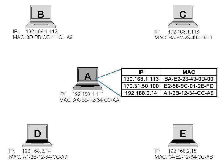 B C IP: 192. 168. 1. 112 MAC: 3 D-BB-CC-11 -C 1 -A 9