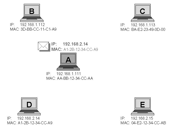 B C IP: 192. 168. 1. 112 MAC: 3 D-BB-CC-11 -C 1 -A 9