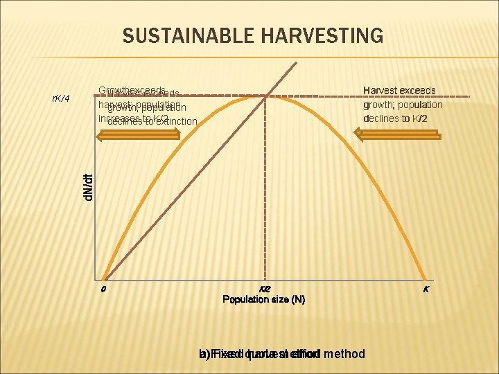 SUSTAINABLE HARVESTING Growthexceeds Harvest exceeds harvest; growth; population increases declinesto to. K/2 extinction Harvest