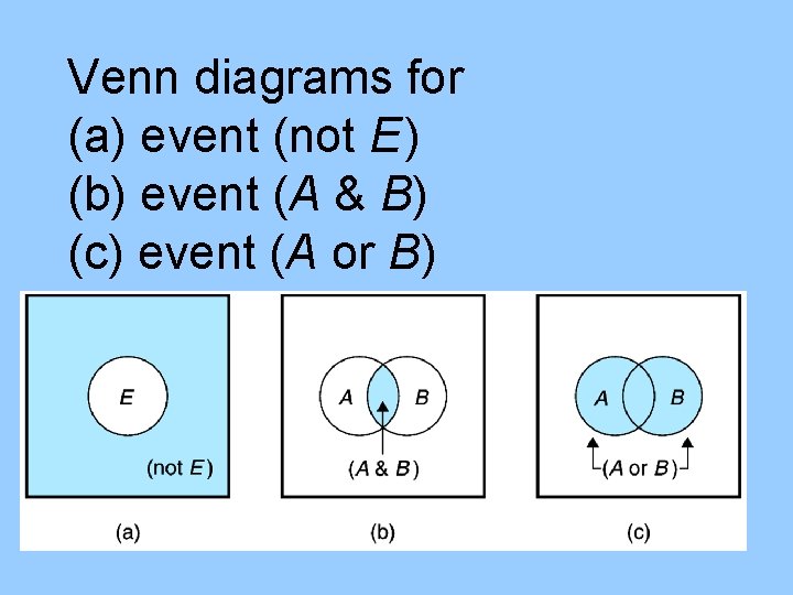 Venn diagrams for (a) event (not E ) (b) event (A & B) (c)