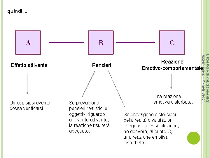 quindi … B C Effetto attivante Pensieri Reazione Emotivo-comportamentale Un qualsiasi evento possa verificarsi.