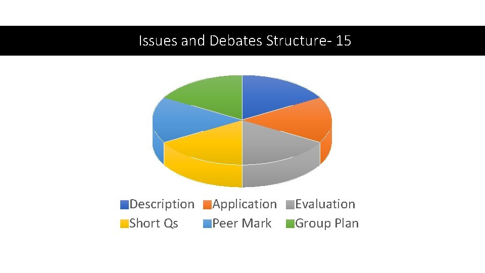 Issues and Debates Structure- 15 Description Short Qs Application Peer Mark Evaluation Group Plan
