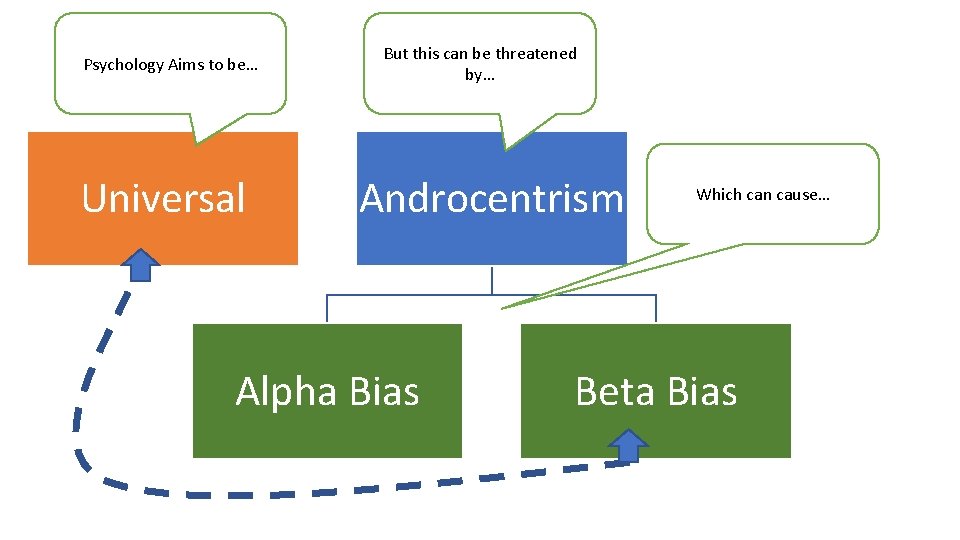 Psychology Aims to be… Universal But this can be threatened by… Androcentrism Alpha Bias