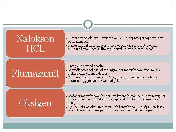 Nalokson HCL Flumazamil Oksigen • Keracunan opioid dpt menyebabkan koma, depresi pernapasan, dan pupil