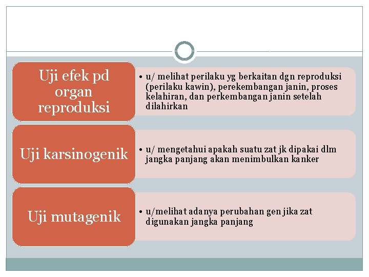 Uji efek pd organ reproduksi • u/ melihat perilaku yg berkaitan dgn reproduksi (perilaku