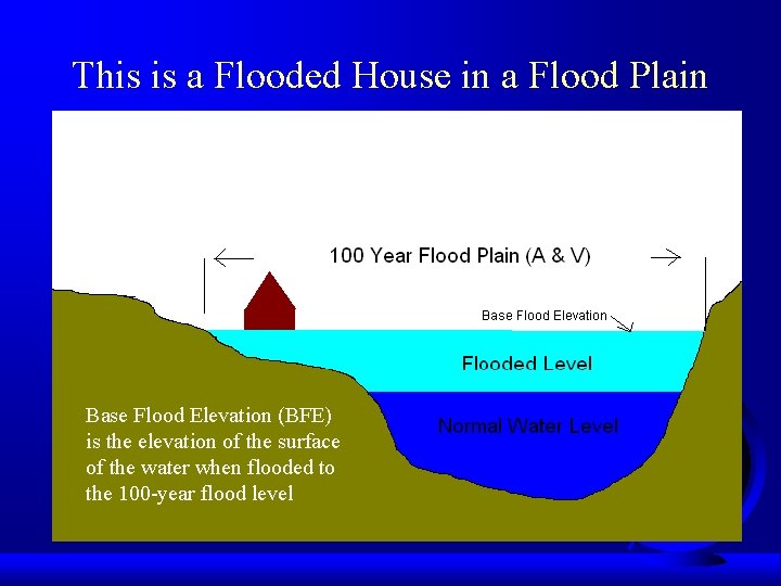 This is a Flooded House in a Flood Plain Base Flood Elevation (BFE) is