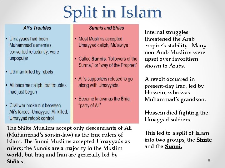Split in Islam Internal struggles threatened the Arab empire’s stability. Many non-Arab Muslims were