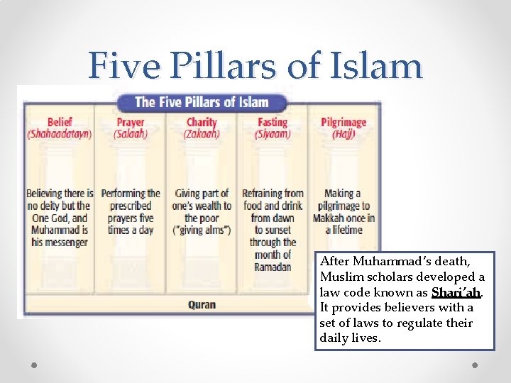 Five Pillars of Islam After Muhammad’s death, Muslim scholars developed a law code known