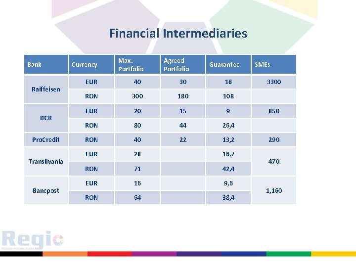 Financial Intermediaries Bank Raiffeisen BCR Pro. Credit Transilvania Bancpost Currency Max. Portfolio Agreed Portfolio
