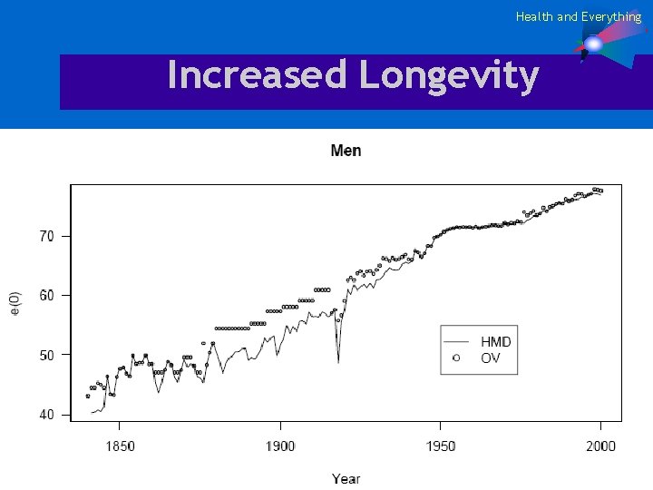 Health and Everything Increased Longevity 