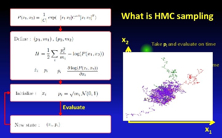 What is HMC sampling x 2 Take pi and evaluate on time Evaluate x