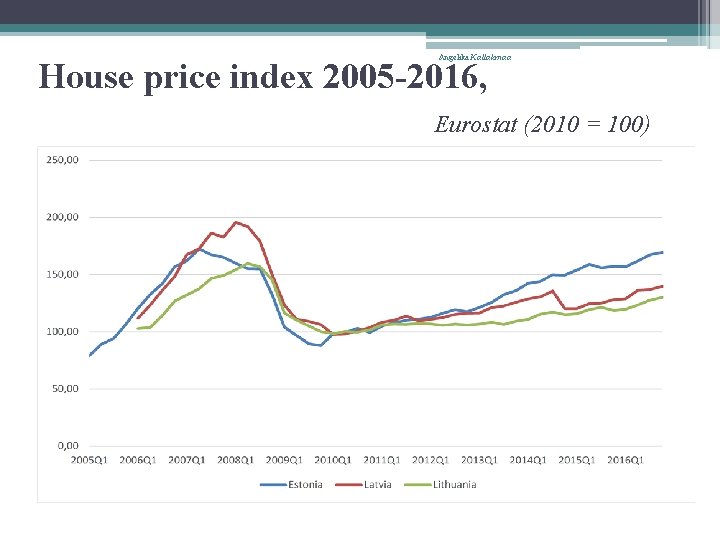 Angelika Kallakmaa House price index 2005 -2016, Eurostat (2010 = 100) 