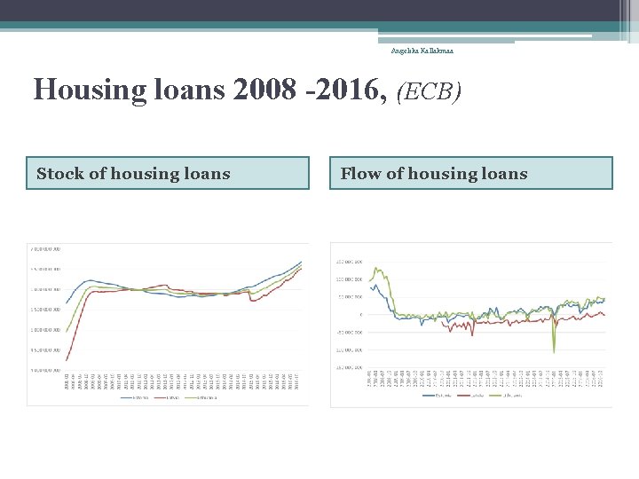 Angelika Kallakmaa Housing loans 2008 -2016, (ECB) Stock of housing loans Flow of housing