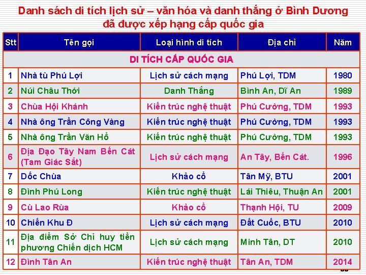 Danh sách di tích lịch sử – văn hóa và danh thắng ở Bình