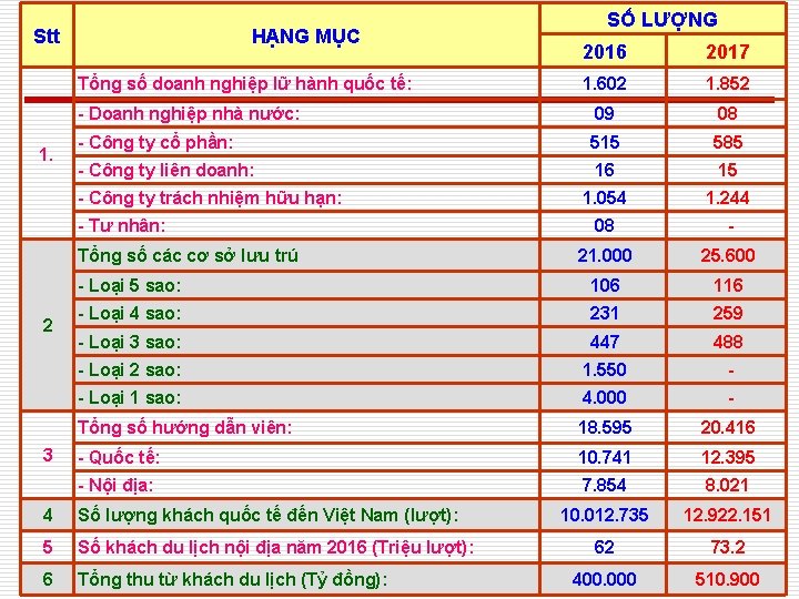 Stt HẠNG MỤC 2016 2017 1. 602 1. 852 - Doanh nghiệp nhà nước: