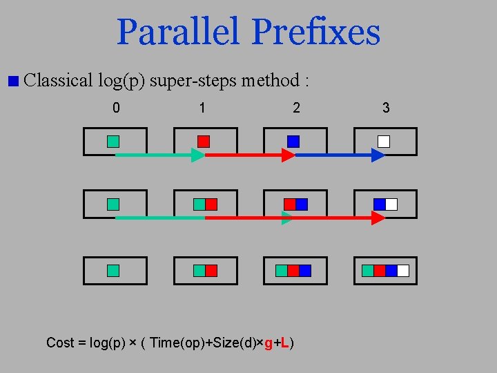 Parallel Prefixes Classical log(p) super-steps method : 0 1 2 Cost = log(p) ×