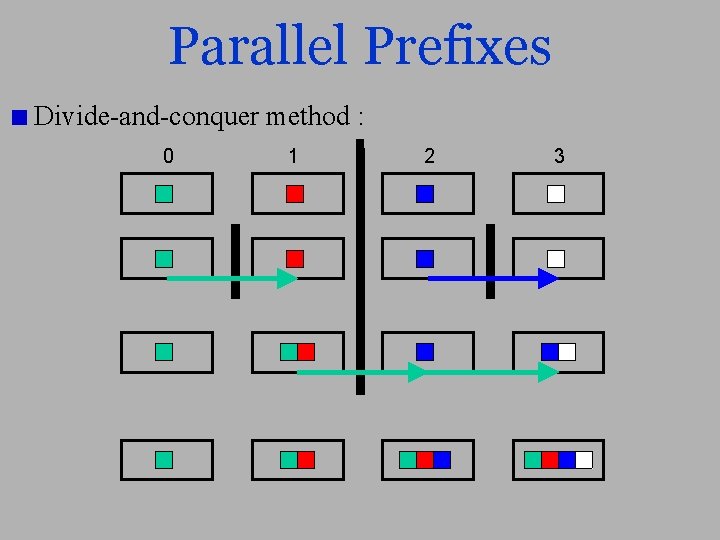 Parallel Prefixes Divide-and-conquer method : 0 1 2 3 