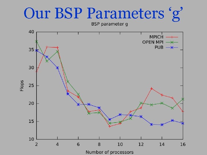 Our BSP Parameters ‘g’ 