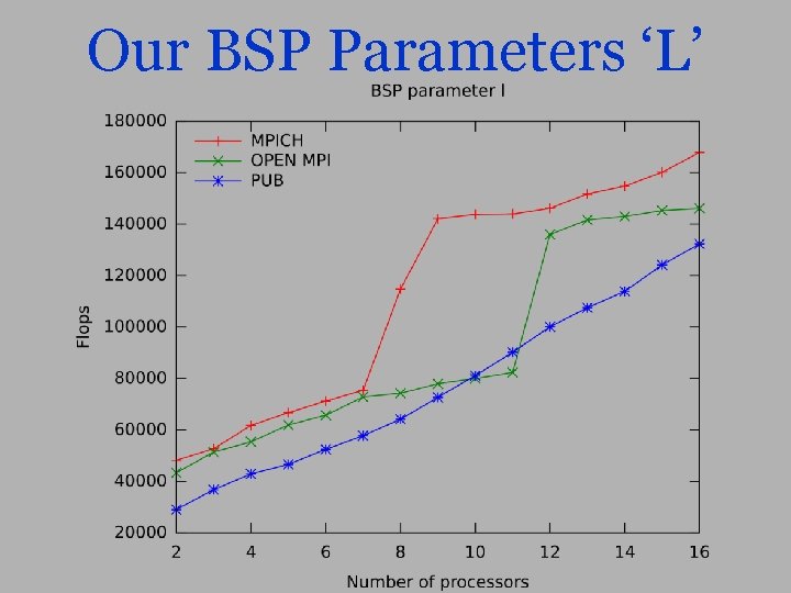 Our BSP Parameters ‘L’ 