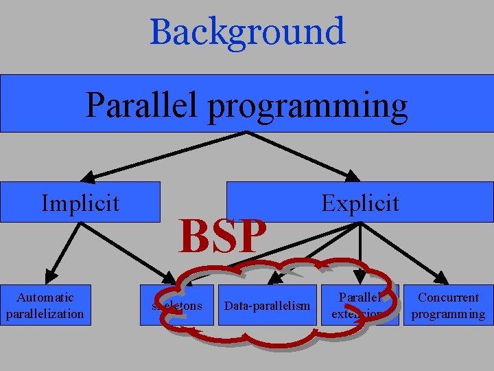 Background Parallel programming Implicit Automatic parallelization BSP skeletons Data-parallelism Explicit Parallel extensions Concurrent programming