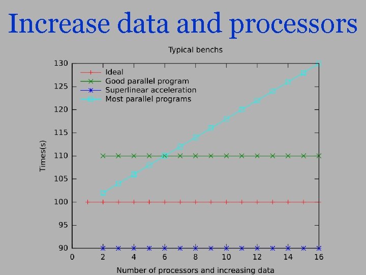 Increase data and processors 