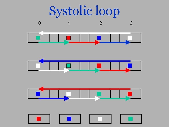 Systolic loop 0 1 2 3 