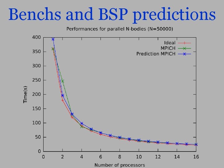 Benchs and BSP predictions 