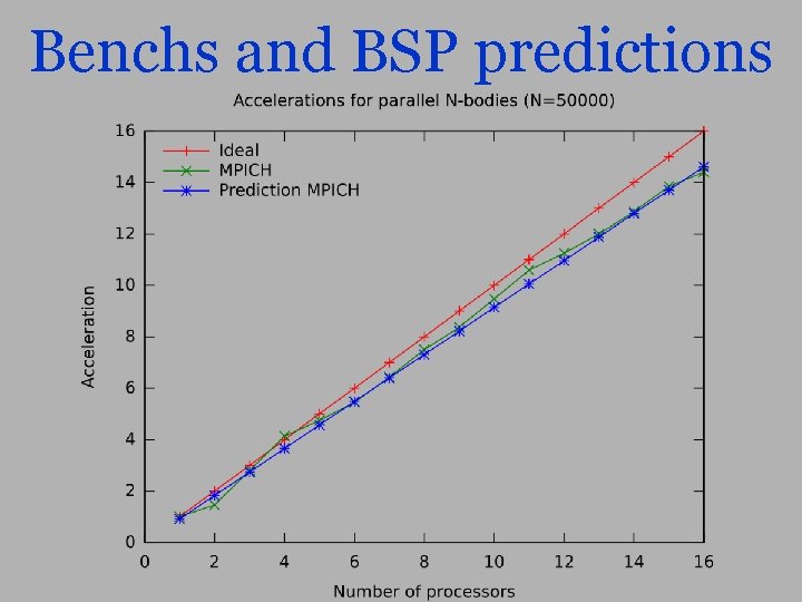Benchs and BSP predictions 
