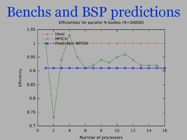 Benchs and BSP predictions 