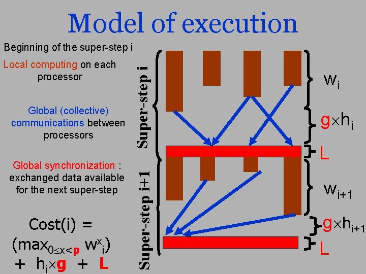 Model of execution Global (collective) communications between processors Global synchronization : exchanged data available
