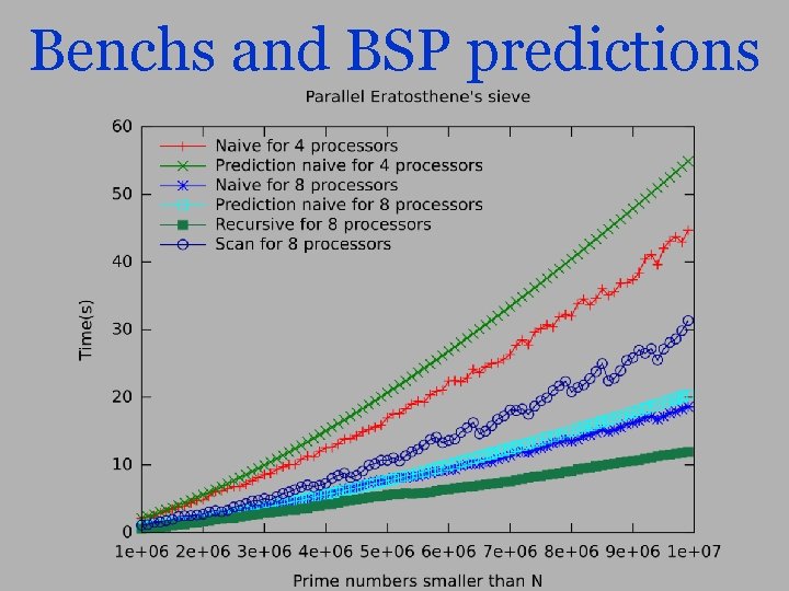 Benchs and BSP predictions 