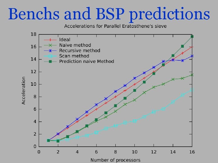 Benchs and BSP predictions 