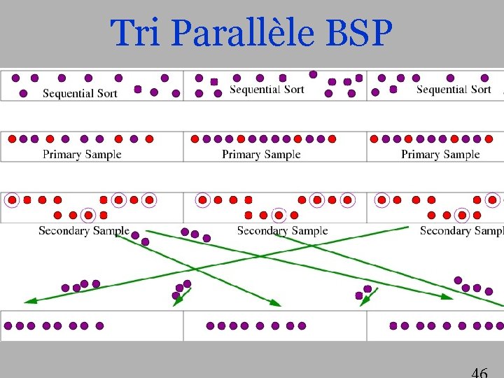 Tri Parallèle BSP 