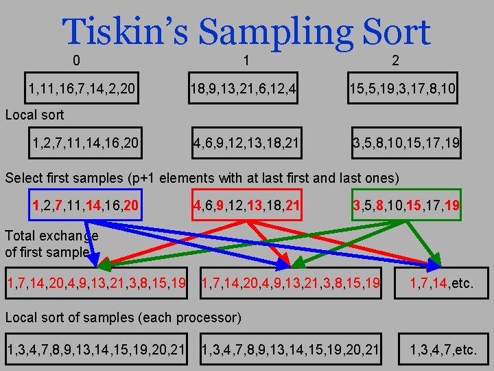 Tiskin’s Sampling Sort 0 1, 16, 7, 14, 2, 20 1 2 18, 9,