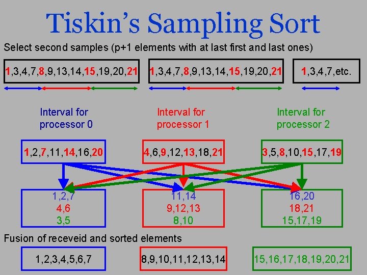 Tiskin’s Sampling Sort Select second samples (p+1 elements with at last first and last