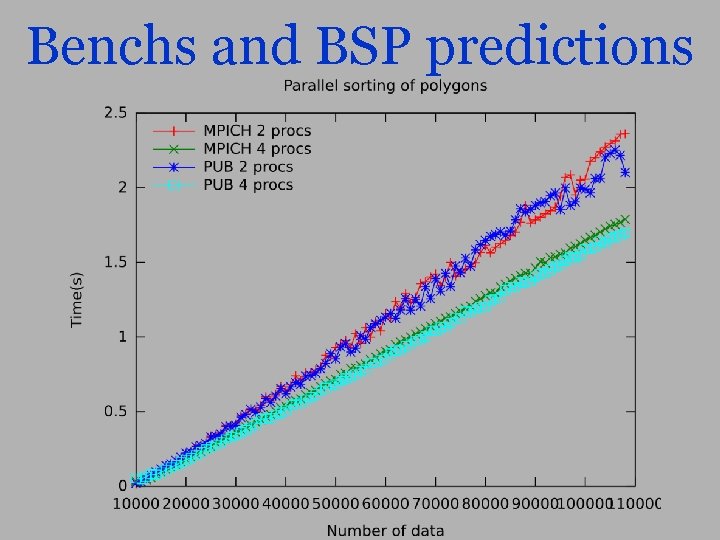 Benchs and BSP predictions 