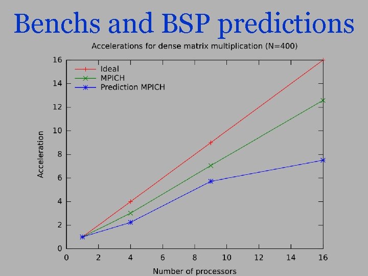 Benchs and BSP predictions 