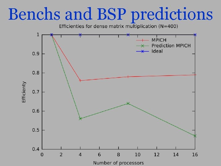 Benchs and BSP predictions 