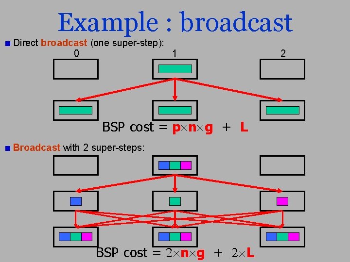 Example : broadcast Direct broadcast (one super-step): 0 1 BSP cost = p n